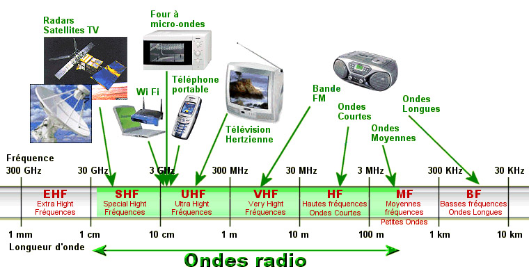 Définition  Antenne - ondes radio - ondes électromagnétiques